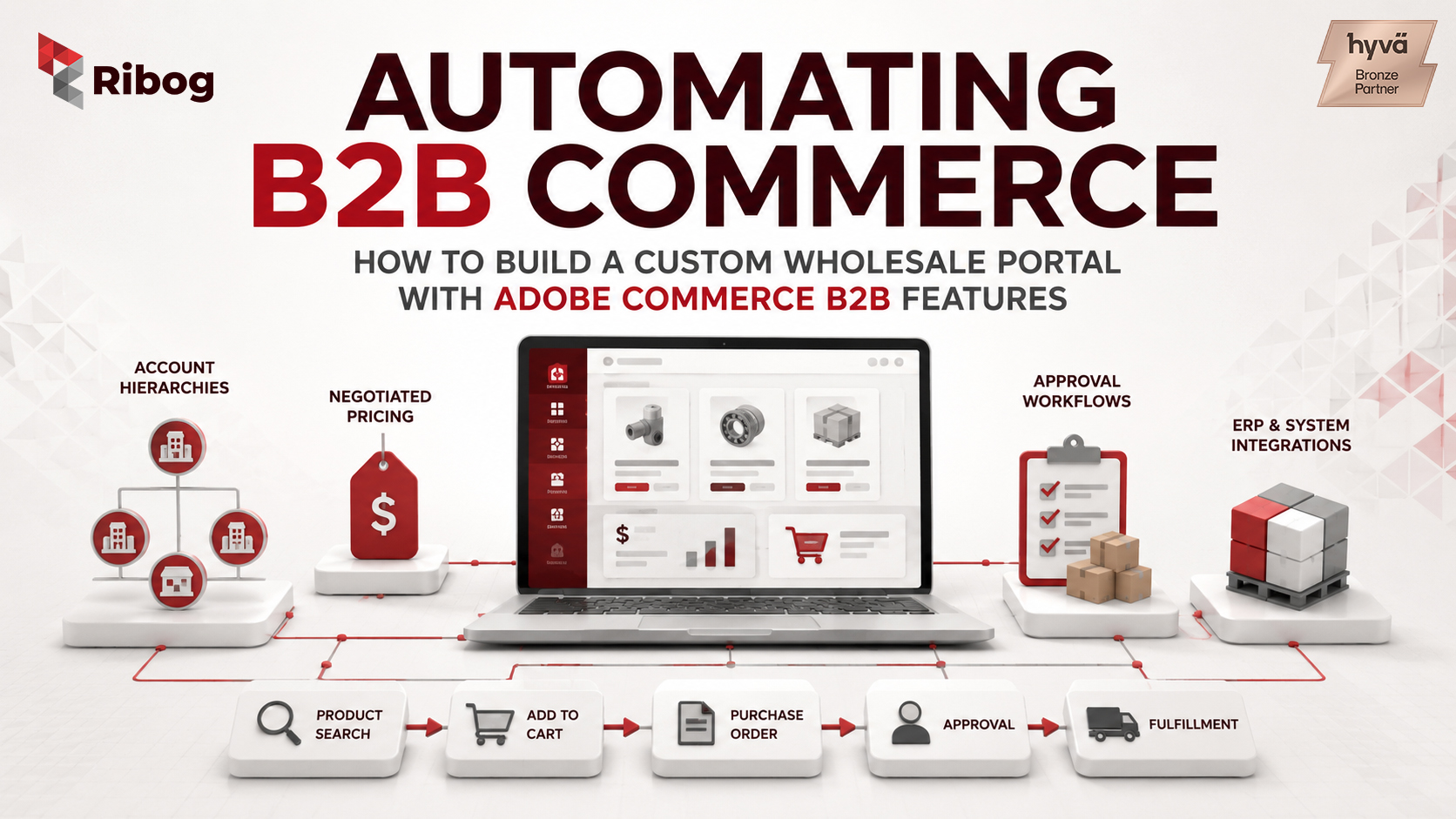 Adobe Commerce B2B Features for Wholesale Portals